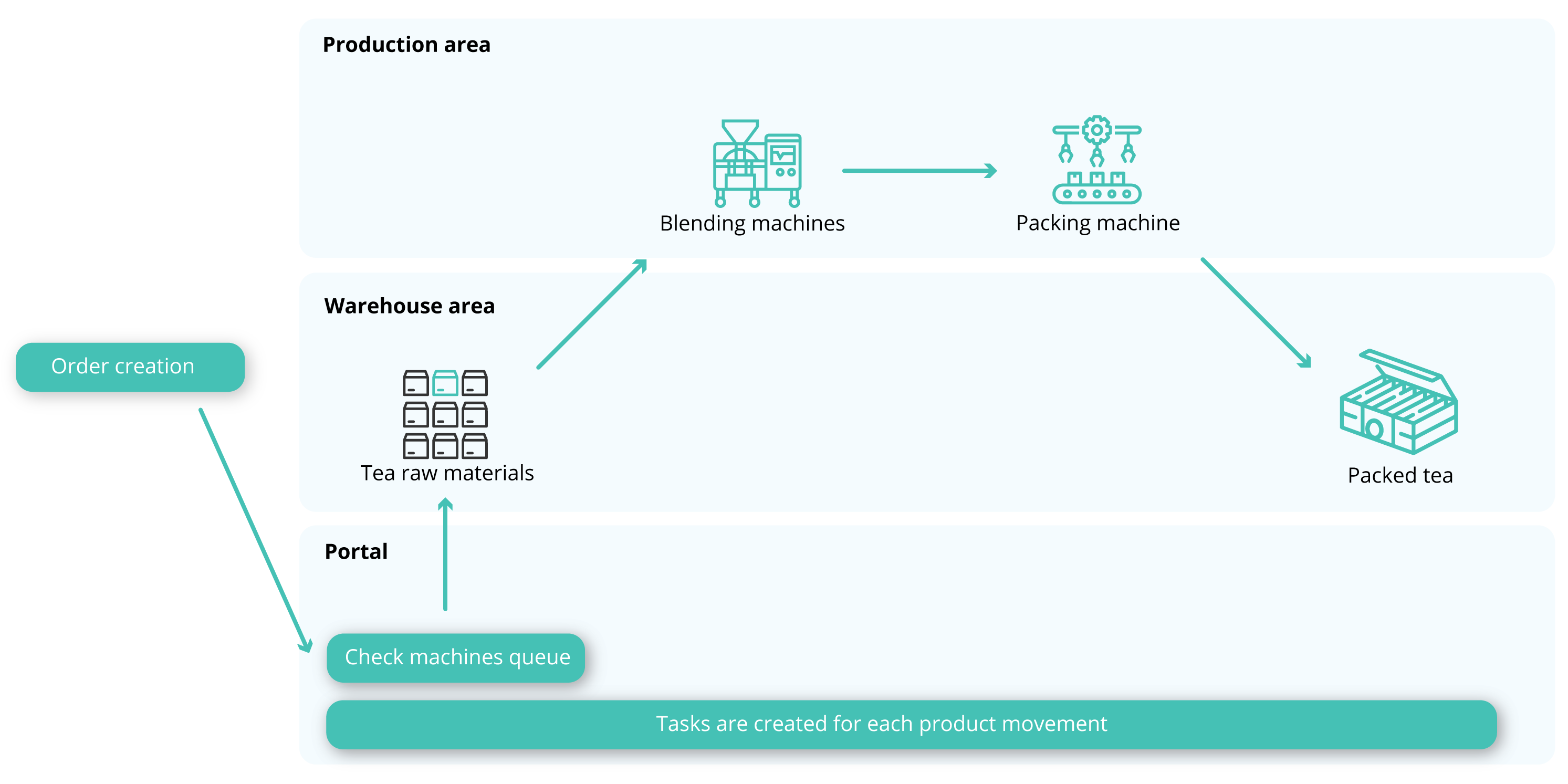 Production process automation