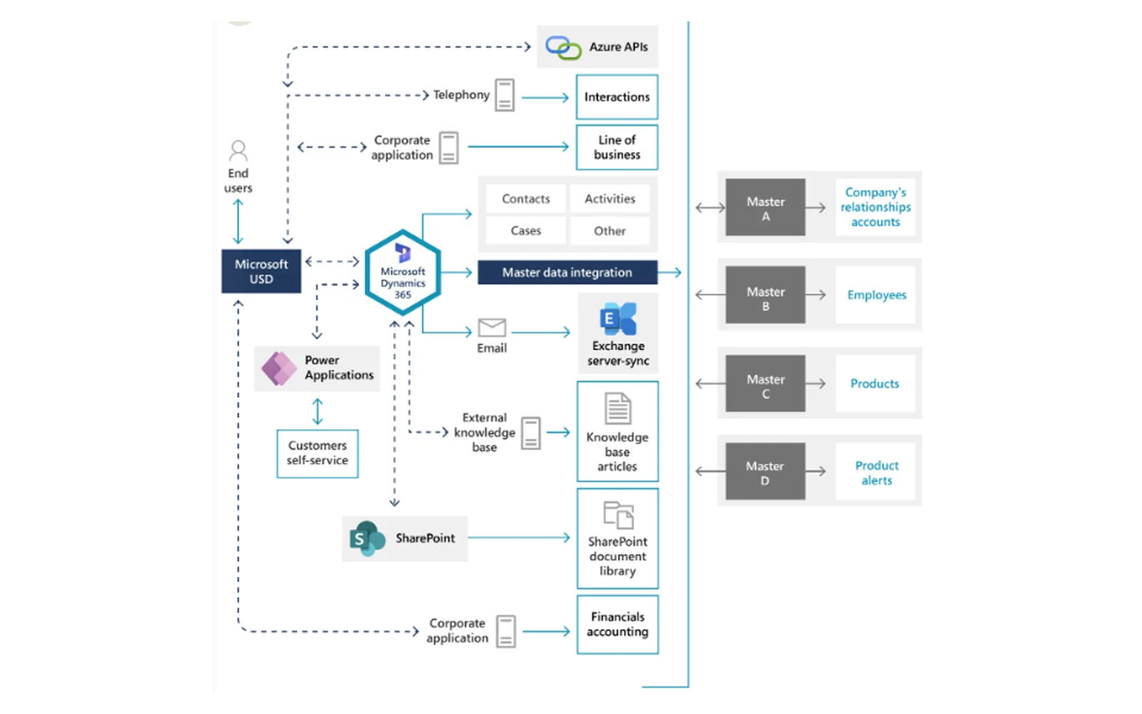 Schemat integracji danych podstawowych wokół Microsoft Dynamics 365 z rejestrami master